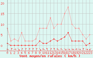 Courbe de la force du vent pour Gjilan (Kosovo)