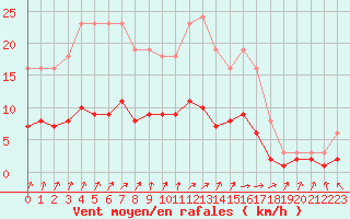 Courbe de la force du vent pour Renwez (08)