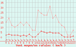 Courbe de la force du vent pour Remich (Lu)