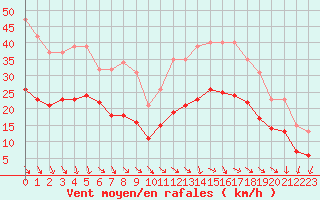 Courbe de la force du vent pour Castres-Nord (81)