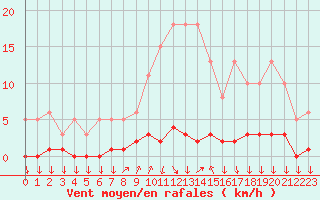 Courbe de la force du vent pour Roujan (34)