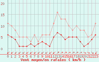 Courbe de la force du vent pour Pirou (50)