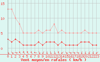 Courbe de la force du vent pour Saint-Vrand (69)