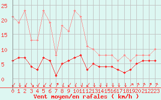 Courbe de la force du vent pour Lans-en-Vercors - Les Allires (38)