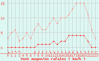 Courbe de la force du vent pour Herbault (41)