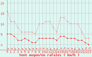 Courbe de la force du vent pour Anglars St-Flix(12)