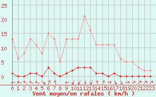 Courbe de la force du vent pour Xonrupt-Longemer (88)