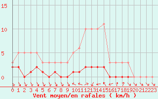 Courbe de la force du vent pour Saint-Antonin-du-Var (83)