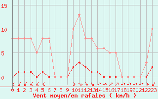 Courbe de la force du vent pour Vias (34)