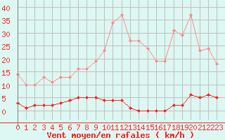 Courbe de la force du vent pour Leign-les-Bois (86)