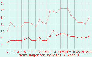 Courbe de la force du vent pour Bziers-Centre (34)