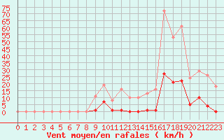 Courbe de la force du vent pour Gros-Rderching (57)