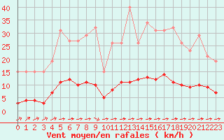 Courbe de la force du vent pour Aizenay (85)