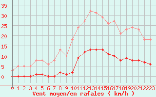 Courbe de la force du vent pour Bziers-Centre (34)