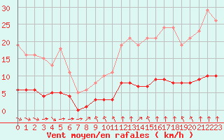 Courbe de la force du vent pour Paris Saint-Germain-des-Prs (75)