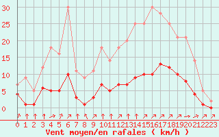 Courbe de la force du vent pour Grandfresnoy (60)