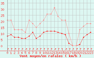 Courbe de la force du vent pour Bellefontaine (88)