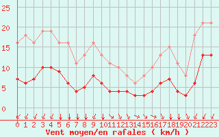 Courbe de la force du vent pour Saint-Sorlin-en-Valloire (26)