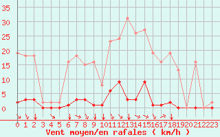 Courbe de la force du vent pour Saint-Vran (05)