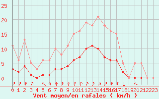 Courbe de la force du vent pour Voinmont (54)