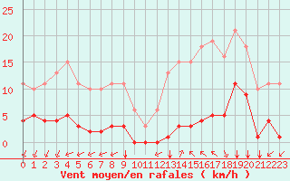 Courbe de la force du vent pour Saint-Vran (05)