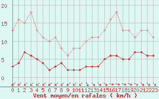 Courbe de la force du vent pour Les Herbiers (85)