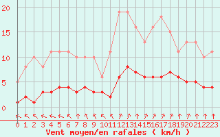 Courbe de la force du vent pour Tauxigny (37)