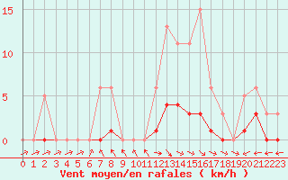 Courbe de la force du vent pour Nonaville (16)