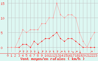 Courbe de la force du vent pour Voinmont (54)