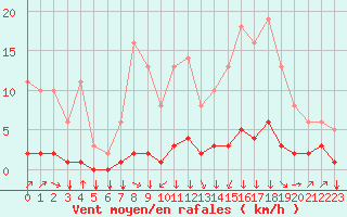 Courbe de la force du vent pour Saint-Philbert-sur-Risle (27)