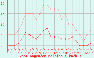 Courbe de la force du vent pour Remich (Lu)