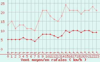Courbe de la force du vent pour Saint-Jean-de-Vedas (34)