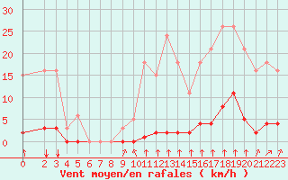 Courbe de la force du vent pour La Poblachuela (Esp)