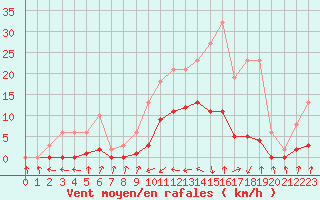 Courbe de la force du vent pour Pinsot (38)