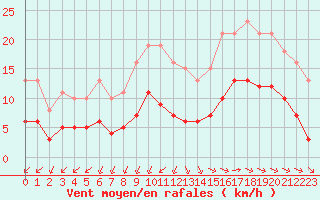 Courbe de la force du vent pour Corsept (44)