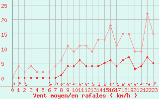 Courbe de la force du vent pour Samatan (32)