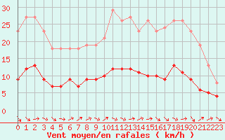 Courbe de la force du vent pour Combs-la-Ville (77)