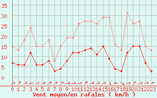 Courbe de la force du vent pour Valleroy (54)