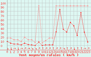 Courbe de la force du vent pour Fiscaglia Migliarino (It)