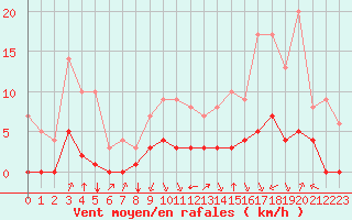 Courbe de la force du vent pour Rmering-ls-Puttelange (57)