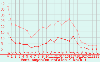 Courbe de la force du vent pour Donnemarie-Dontilly (77)