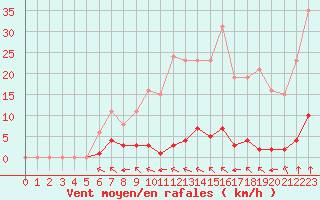 Courbe de la force du vent pour Saint-Brevin (44)
