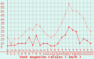 Courbe de la force du vent pour Le Dramont (83)