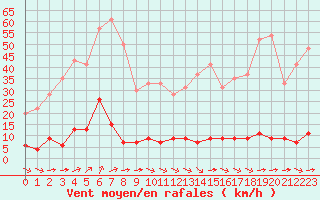 Courbe de la force du vent pour Chteau-Chinon (58)