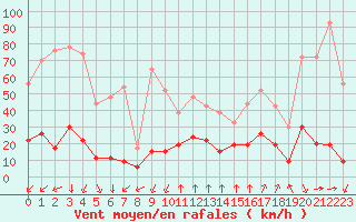 Courbe de la force du vent pour Formigures (66)