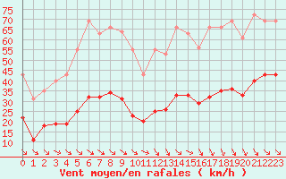 Courbe de la force du vent pour Cabestany (66)