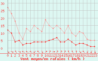 Courbe de la force du vent pour Aniane (34)