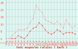Courbe de la force du vent pour Biache-Saint-Vaast (62)