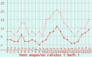 Courbe de la force du vent pour Villarzel (Sw)