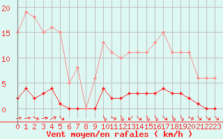 Courbe de la force du vent pour Guret (23)